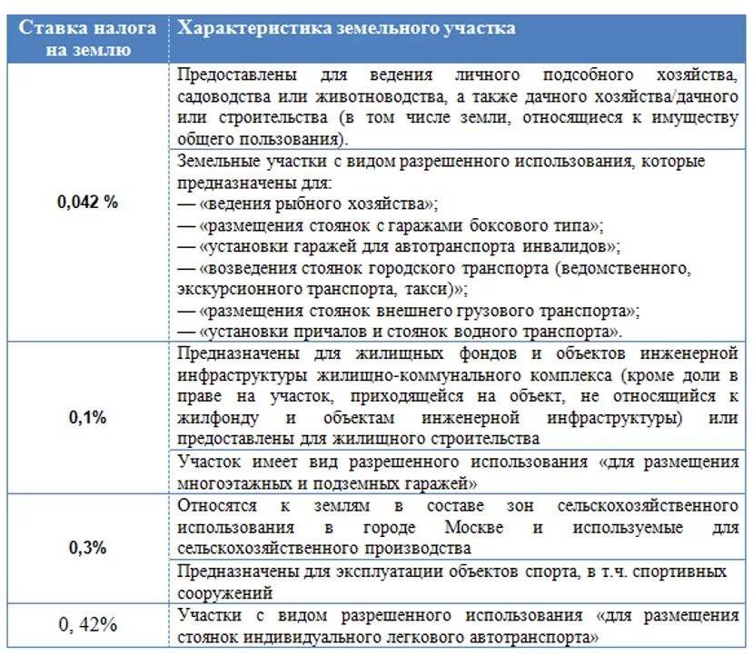 Земельный налог до какого числа. Ставка налога на землю. ставка налога на земельный участок. налоговая ставка налог на землю. налоговая ставка на земельный участок.