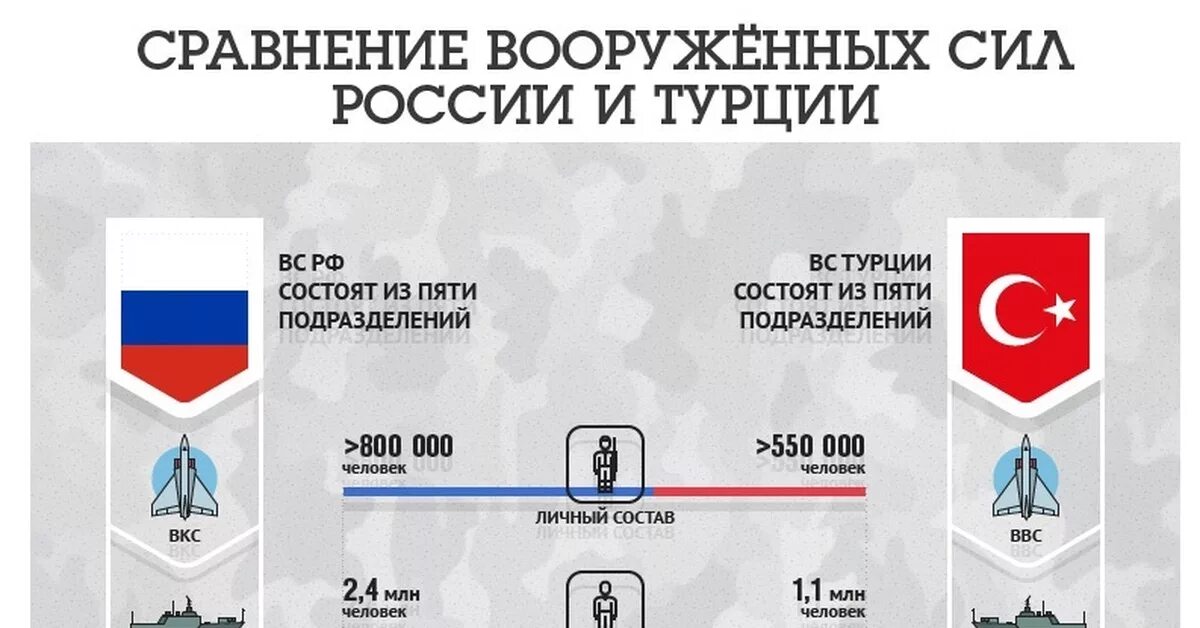Сравнительная инфографика. Армия Турции и России сравнение. Армия Турции инфографика. Вс Турции численность.