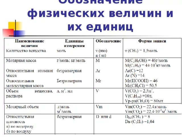 Формулы 8 класс химия для решения задач. Химия 8 класс формулы для решения задач. Формулы по химии для решения задач по органической химии. Основные химические формулы для решения задач по химии. Формулы для задач органической химии.