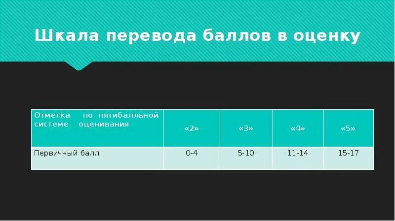 Оценивание гвэ по русскому. ГВЭ русский язык оценивания. Шкала оценок ГВЭ по русскому. ГВЭ по русскому языку баллы и оценки. ГВЭ критерии оценок по русскому языку.