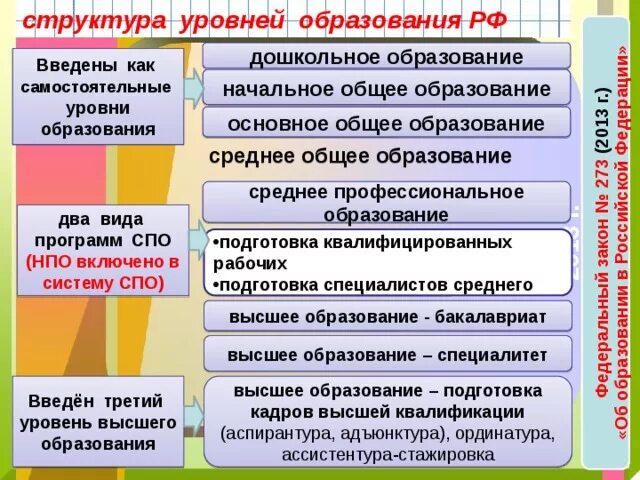 Обществознание 8 класс 10 образование. Уровни системы образования РФ. Образование это в обществознании. Уровни образования в РФ. Система образования Обществознание.