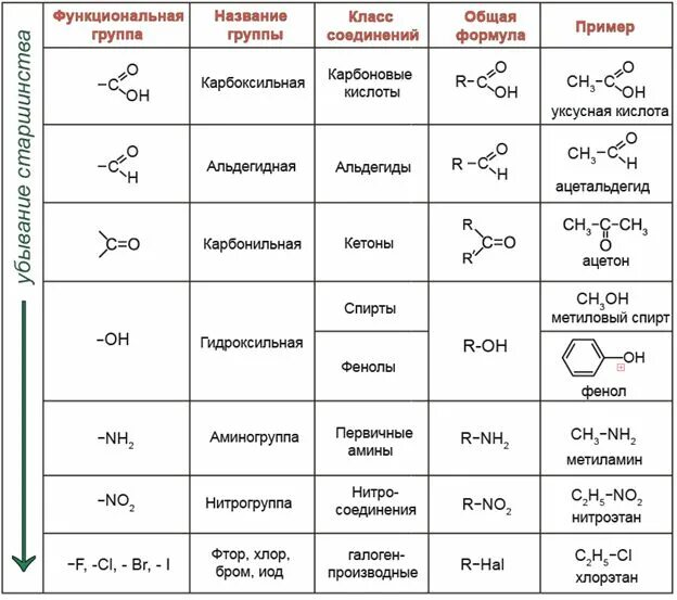 Функциональные группы в органической химии таблица. Функциональные группы органических соединений. Функциональные группы в органической химии. Органическая химия классификация органических соединений. Принадлежность органических соединений