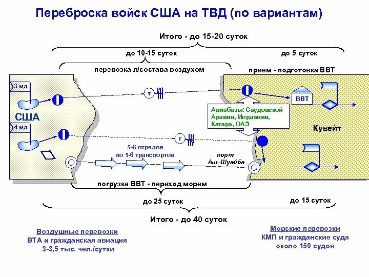 Ментальный театр военных действий что это. Переброска войск США. Противоракетная оборона театра военных действий. Переброска войск схема. Переброска войск США схема.