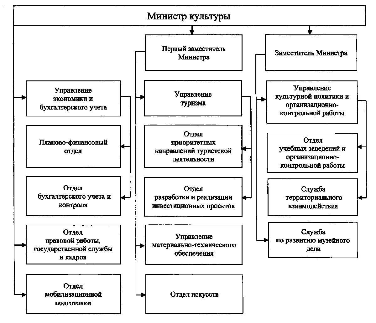 Департаменты культуры рф. Структура и организация Министерства культуры РФ. Организационная структура Министерства культуры. Структура Министерства культуры РФ схема. Структура Министерства культуры РФ В 2012.