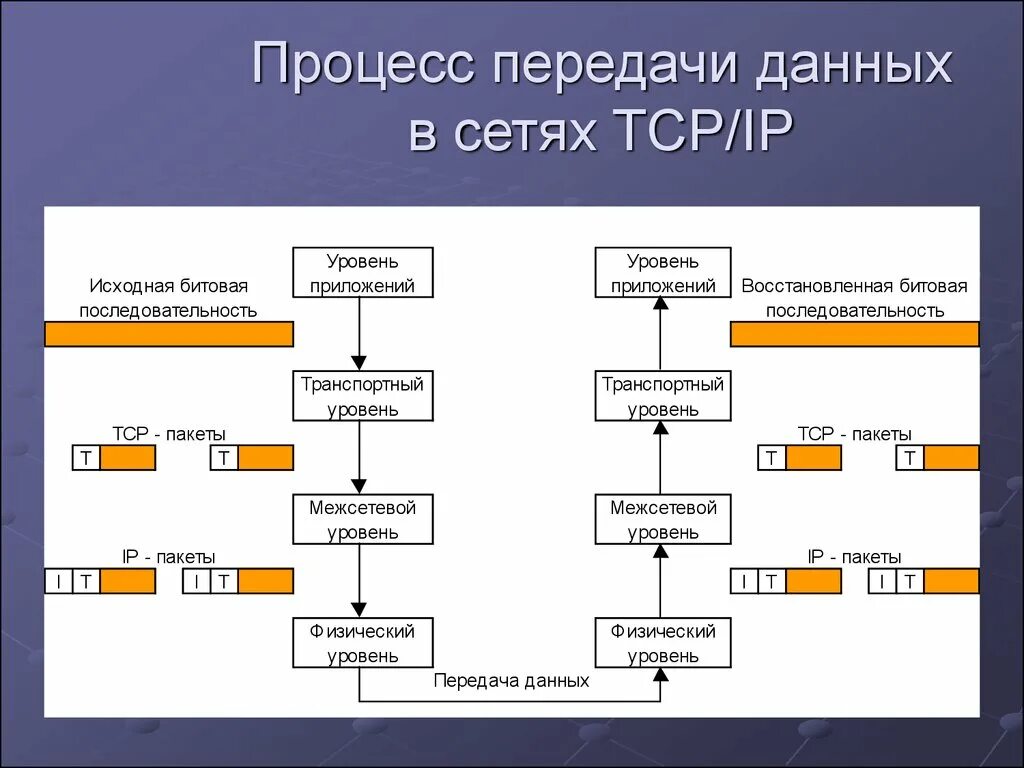 Протоколы передачи данных TCP/IP схема. TCP IP схема передачи данных. Процесс передачи данных. TCP схема работы.