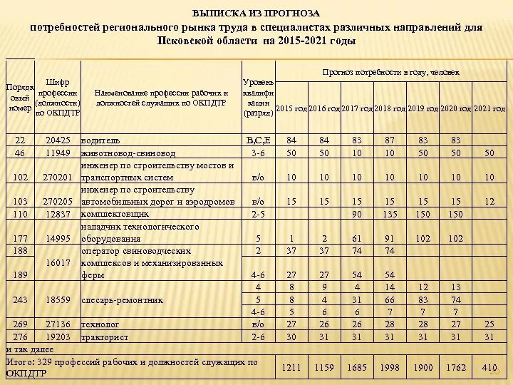 Потребности рынка труда. Прогнозная потребность. Прогноз потребности в кадрах. Региональный рынок труда таблица.