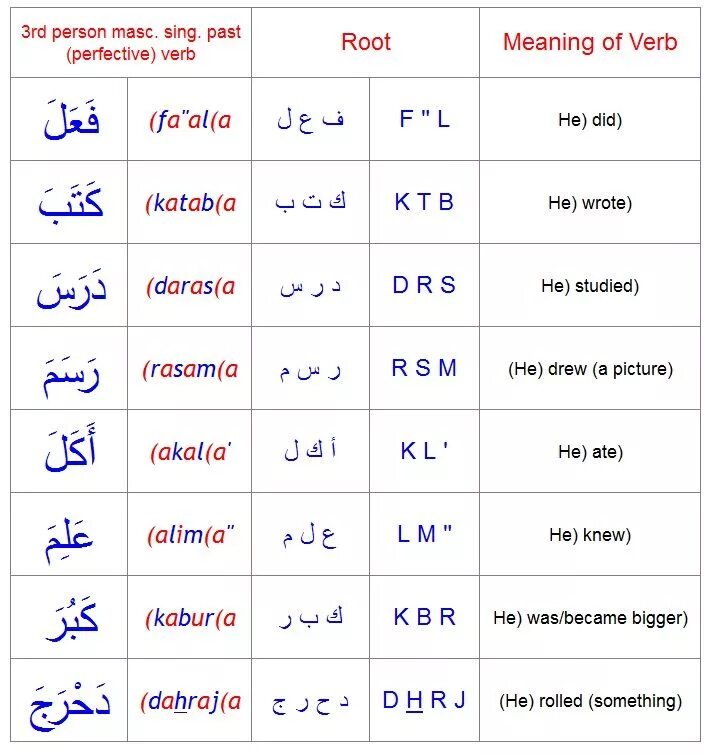 Породы в арабском языке таблица. Глаголы в арабском языке. Породы глаголов в арабском языке. Сарф арабский таблица.