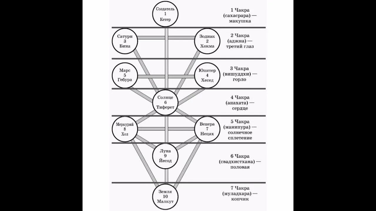 Каббалистическое Древо Сефирот. Каббала Древо жизни 10 Сефирот. Древо Сефирот и арканы Таро. Структура древа Сефирот.