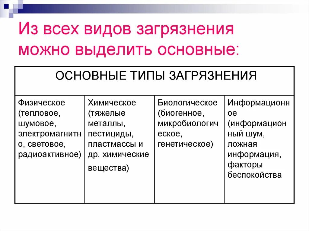 Виды загрязнений. Основные виды загрязнения. Основные типы загрязнения. Виды загрязнения окружающей среды. Загрязнение виды загрязняющих веществ