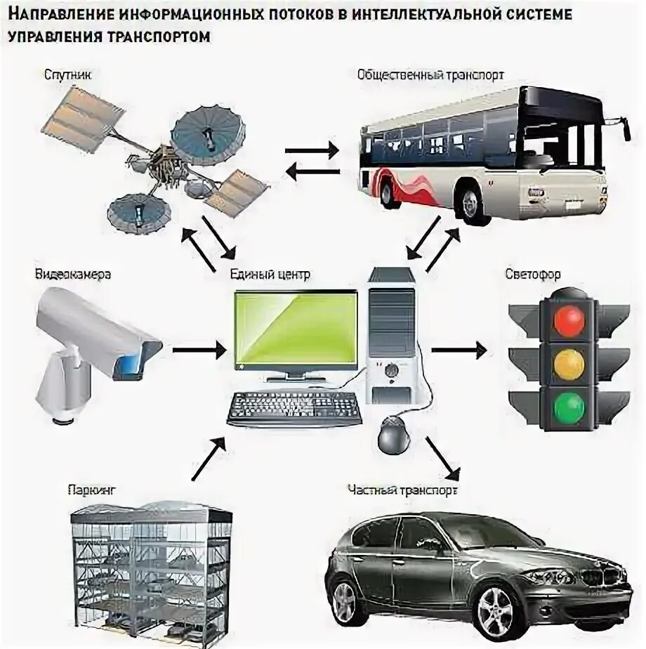 Система электронной транспортной. Транспортная информационная система. Интеллектуальные системы управления на транспорте. Информационные технологии на автотранспорте. Автоматизированные системы управления на транспорте.