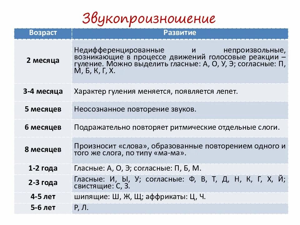 Таблица речевого развития детей. Этапы появления звуков речи в онтогенезе. Формирование звукопроизношения в онтогенезе. Онтогенез появления звуков у детей. Схема развития речи в онтогенезе.