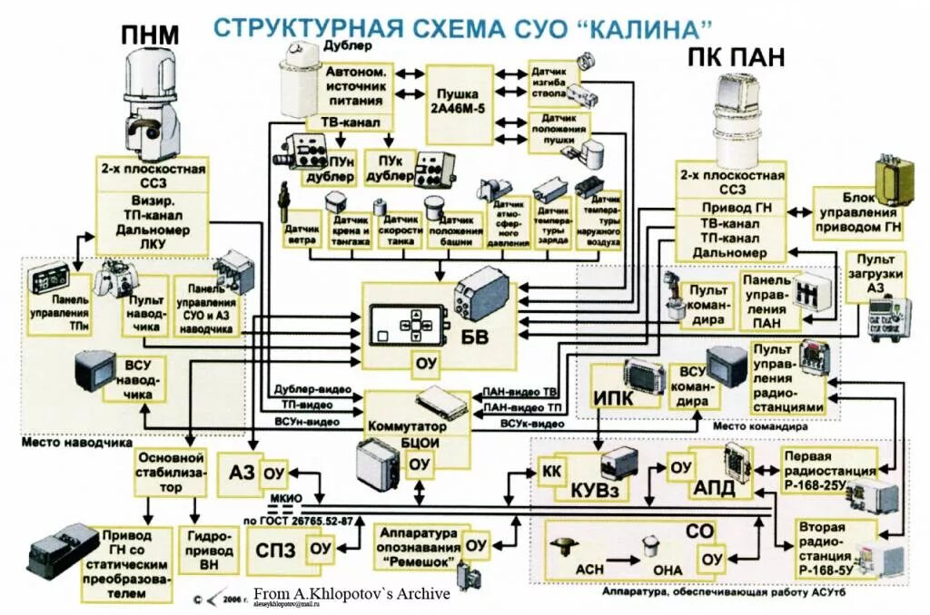 Схема управления огнем. Крус стрелец радиоавионика. Система управления огнем артиллерии. Цифровой системы управления огнем dfcs. Т 80 система управления огнем.