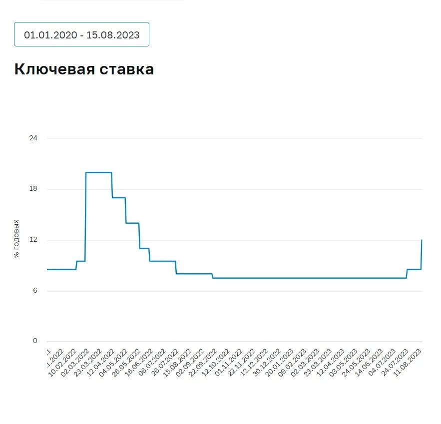 Ставка ЦБ. Ключевая ставка 2023. Динамика ставки ЦБ за 2024. Рассмотрение ставки цб