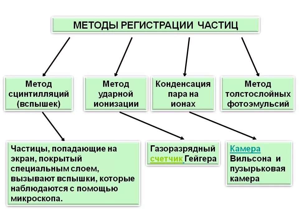 Методы наблюдения и регистрации частиц таблица. Экспериментальные методы регистрации заряженных частиц. Таблица метод исследования элементарных частиц. Методы наблюдения и регистрации заряженных частиц. Методы наблюдения и регистрации элементарных частиц.