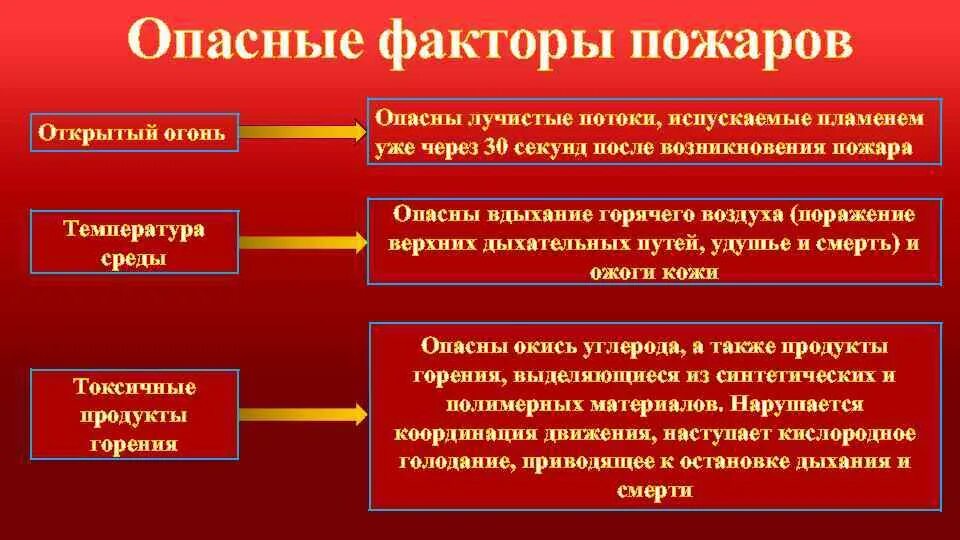 Опасные факторы пожара. Основные факторы пожара. Основные поражающие факторы пожара. Основные факторы при пожаре. Перечислите сопутствующие проявления опасных факторов пожара