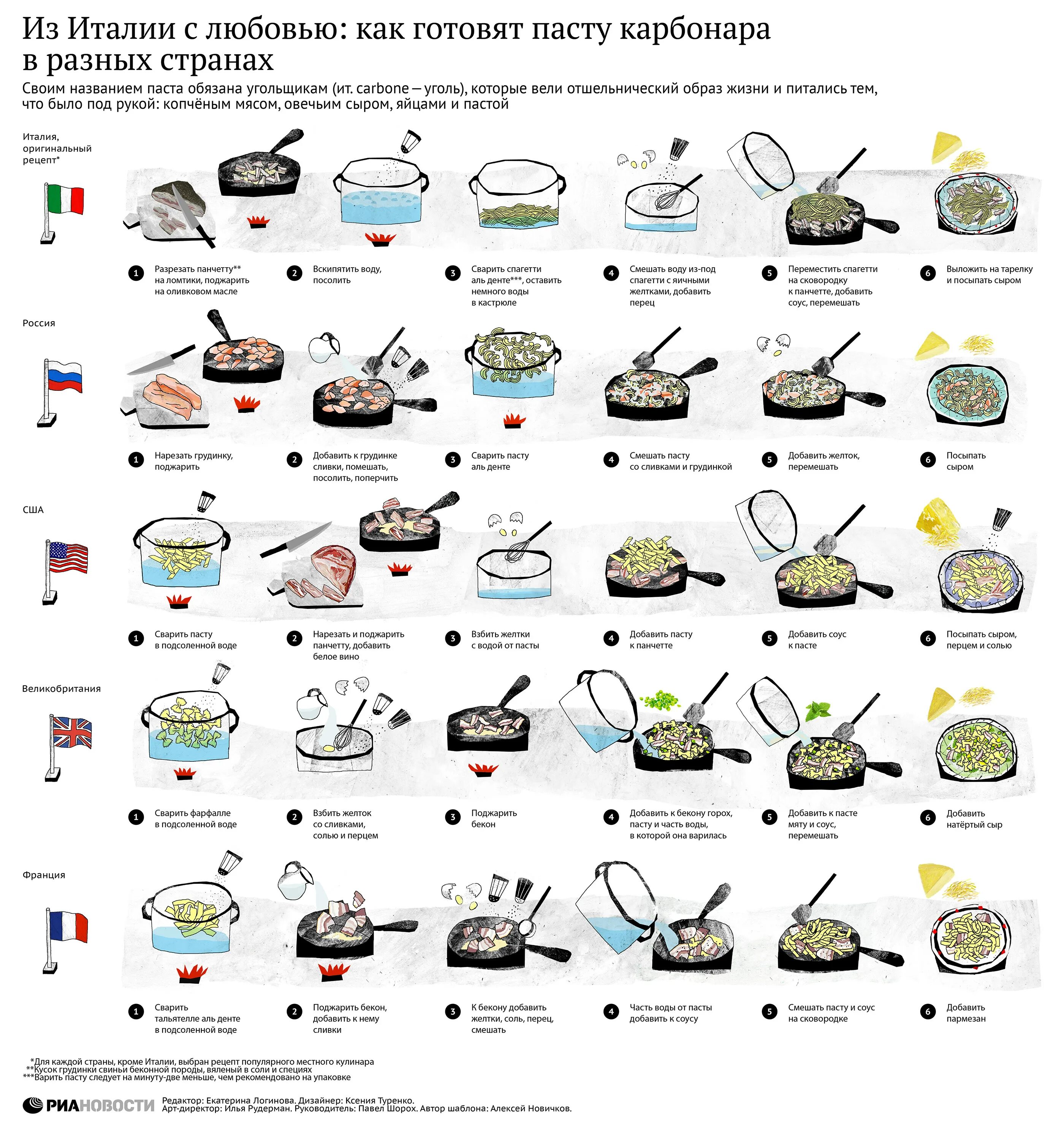 Переведи на английский готовить. Схема приготовления пасты карбонара. Схема приготовления спагетти карбонара. Паста карбонара технология приготовления. Алгоритм приготовления пасты карбонара.