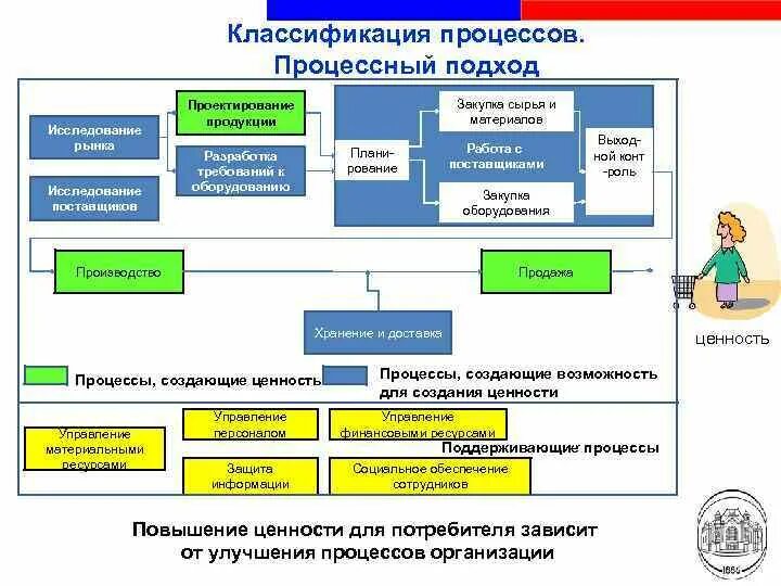 Основные категории процессов. Процессный подход классификация процессов. классификация процессов менеджмента качеств.