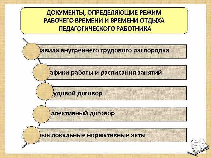 Режим времени отдыха педагогических работников. Режим рабочего времени и времени отдыха педагога. Основной документ определяющий режим работы ДОУ. Режим работы пед работника. Документ определяющий режим работы дошкольной организации.