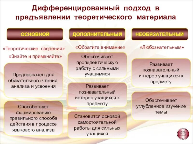 Подход к физическому воспитанию выражается в дифференциации. Приемы дифференцированного обучения на уроках русского языка. дифференцированный подход на уроке. дифференцированное обучение на уроках. приемы дифференцированного обучения в начальной школе.