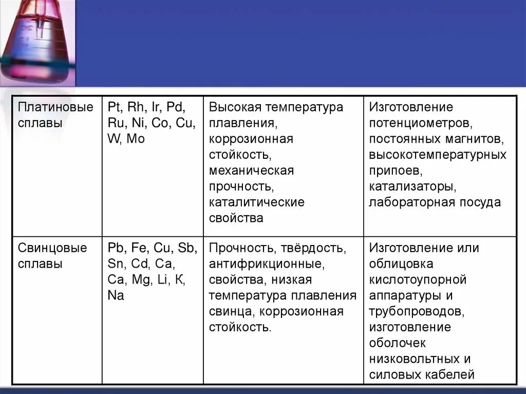 Свойства сплавов химия