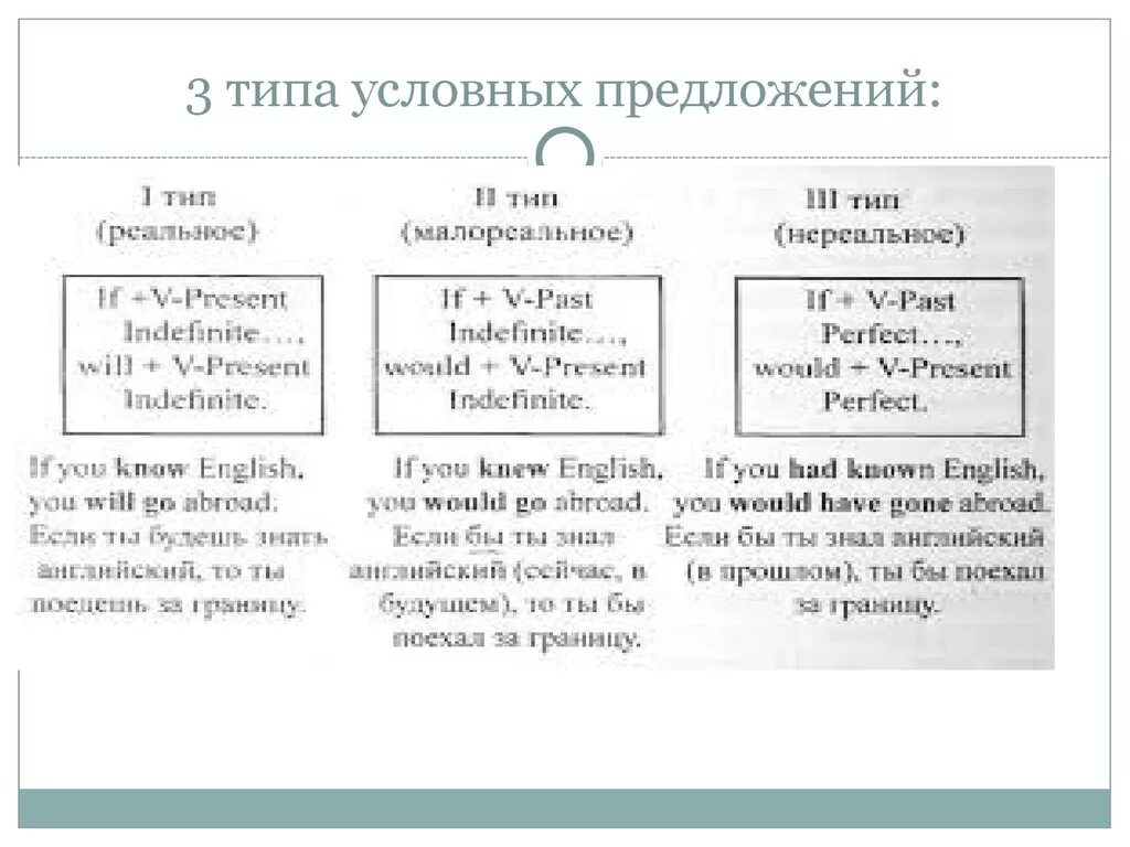 10 условных предложений. Условное наклонение 3 типа в английском языке. Условное наклонение в английском языке таблица. Условное наклонение 0 и 1 типа в английском языке. 3 Типа сослагательного наклонения в английском.