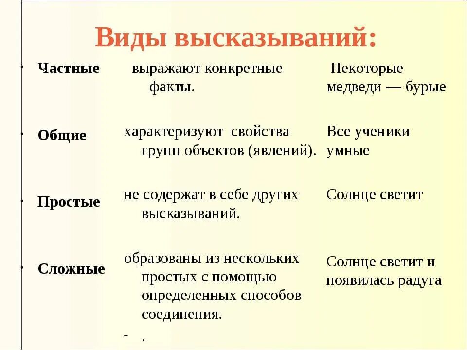 Выраженный в типах и формах. Виды высказываний. Виды логических высказываний. Типы высказываний в логике. Виды простых высказываний.