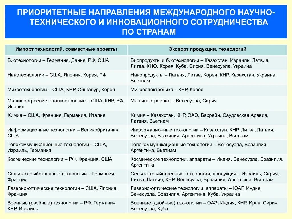 Научно технические направления. Научно-техническое сотрудничество страны. Пример научно технического сотрудничества между странами. Международное производственное и научно-техническое сотрудничество. Международное сотрудничество в сфере инноваций.