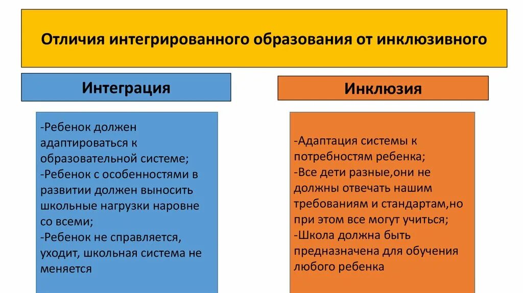 Укажите различие в образовании. Отличие интегрированного обучения от инклюзивного образования. Интеграция инклюзия разница. Концепция инклюзии и интеграции. Сходства и отличия инклюзии и интеграции.