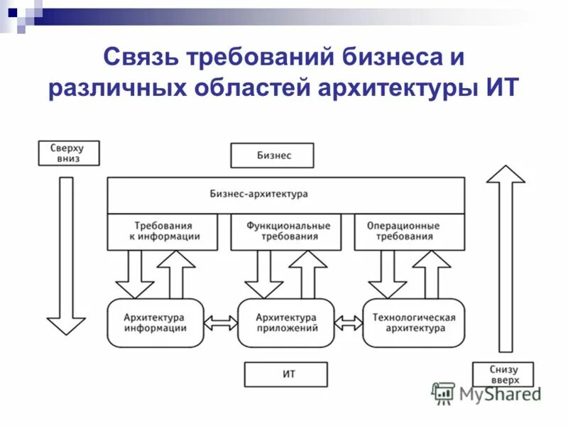 Основные требования связи