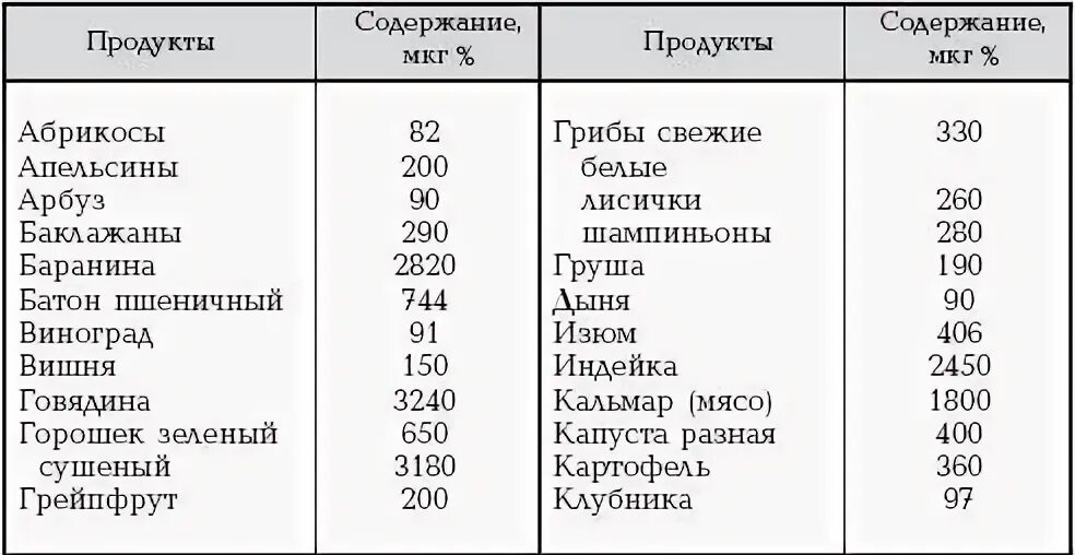 В каких продуктах больше всего содержится цинка