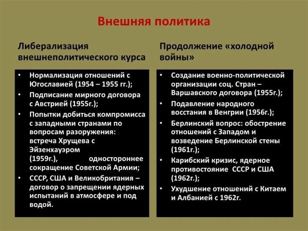 Как изменилось отношение к войне. Внешняя политика СССР В период оттепели. Либерализация внешнеполитического курса. Внешняя политика СССР период 1953 - 1964 гг.. Внешняя политика Хрущева.