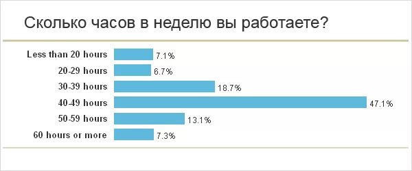 Сокращенная продолжительность рабочего времени. Сколько часов в неделю работают. Продолжительность рабочей недели по странам. Ценность сна по часам. Максимальная продолжительность рабочего времени.