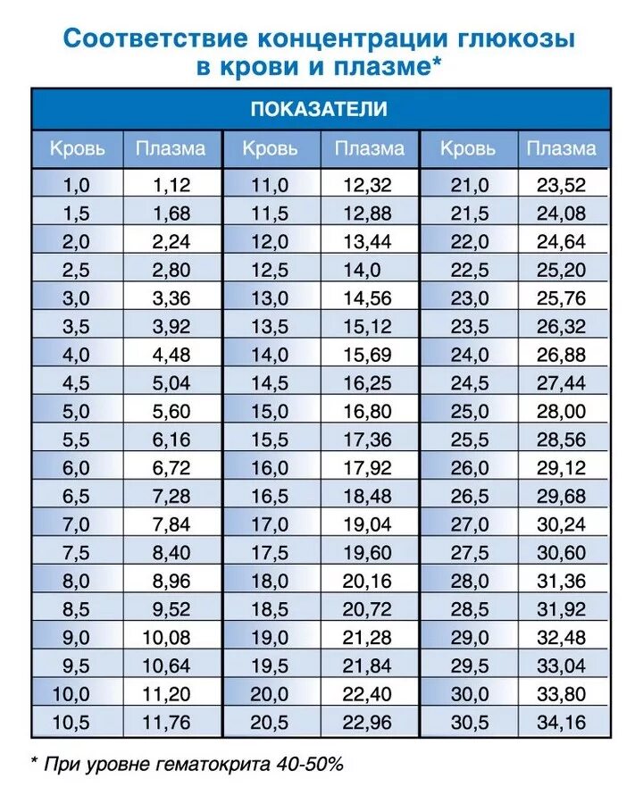 Таблица уровня сахара в крови в MG/DL. Показания Глюкозы в крови норма. Таблица значений Глюкозы в крови. Таблица уровня сахара в крови для глюкометра.