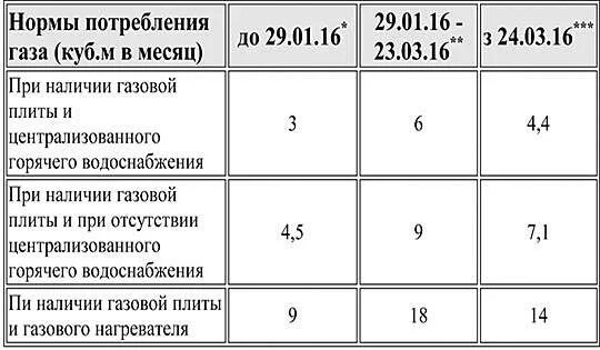 Нормы газа в квартире. Норматив потребления газа в частном доме на 1 человека в месяц. Норматив газа на 1 человека в месяц. Норматив потребления газа для газовой плиты. Норма потребления газа плита с колонкой на 1 человека.