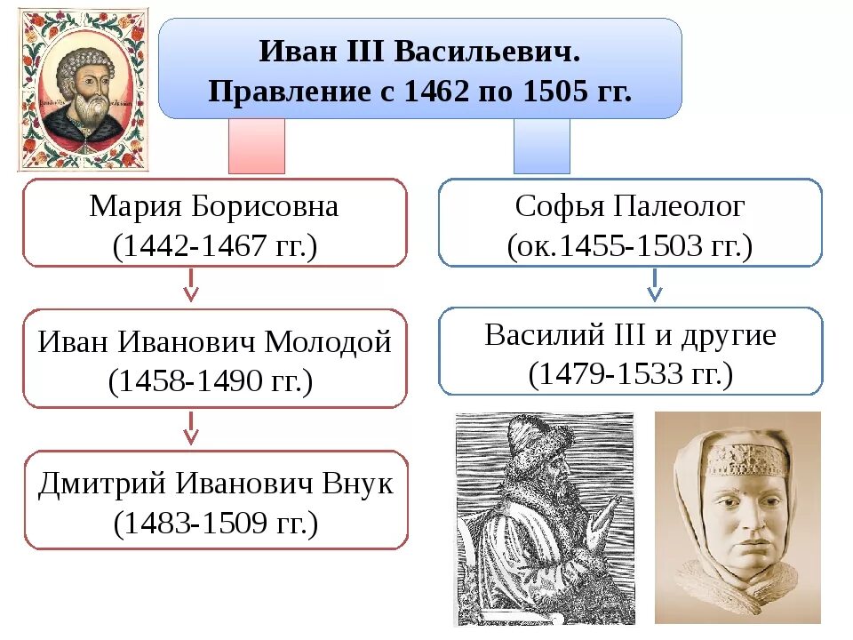 Отношение к ивану 3. Сыновья Ивана 3 Васильевича. Правление князя Василия 3.