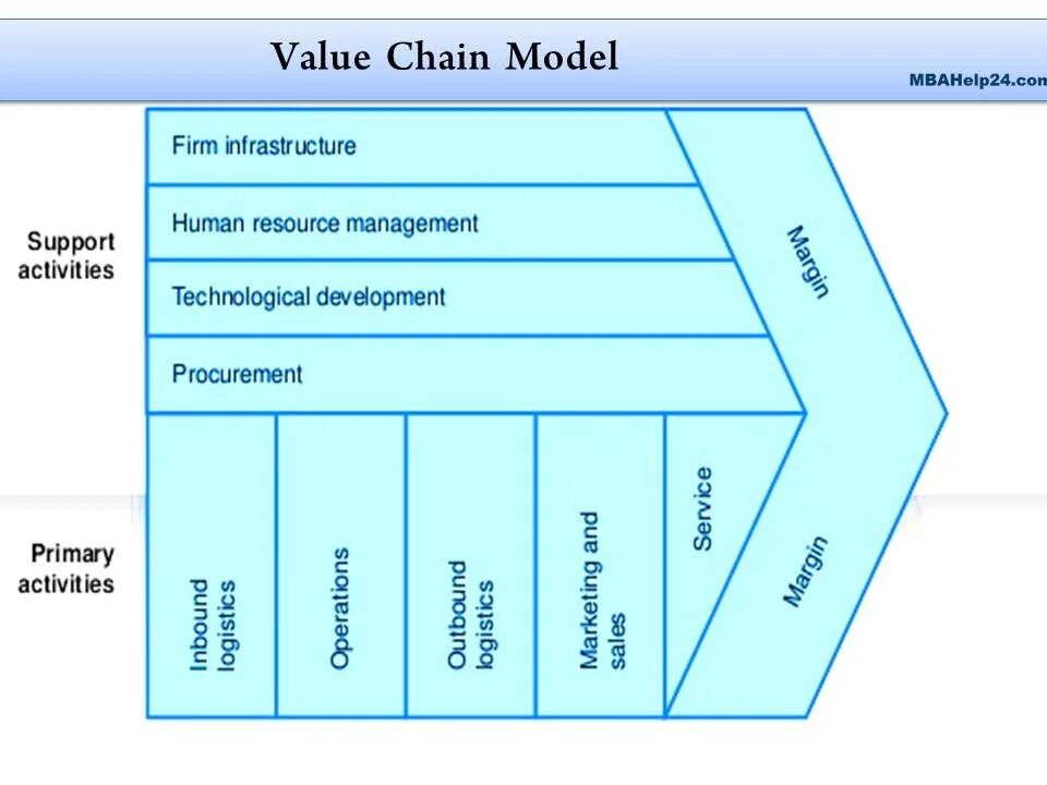 Value Chain модель. Porter's value Chain. Value Chain Analysis. The value Chain - Primary activities. Feature value