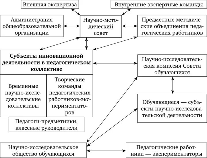 Управление инновационными процессами. Процесс управления инновациями. Организационные структуры в управлении инновационными процессами. Структуру инновационного процесса в образовательной организации.. Управление инновационным образованием в школе