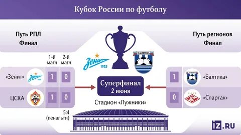 Результат зенит балтика сегодня