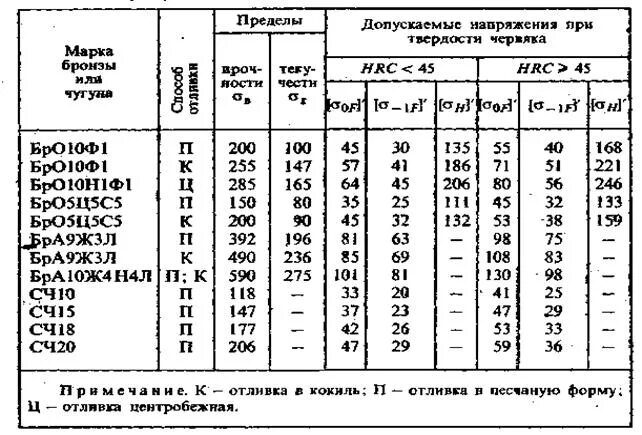 Максимальное напряжение стали. Допускаемое напряжение смятия бронзы. Допускаемое напряжение изгиба для бронзы. Допускаемые напряжения среза для бронзы. Допускаемые напряжения для бронзы.