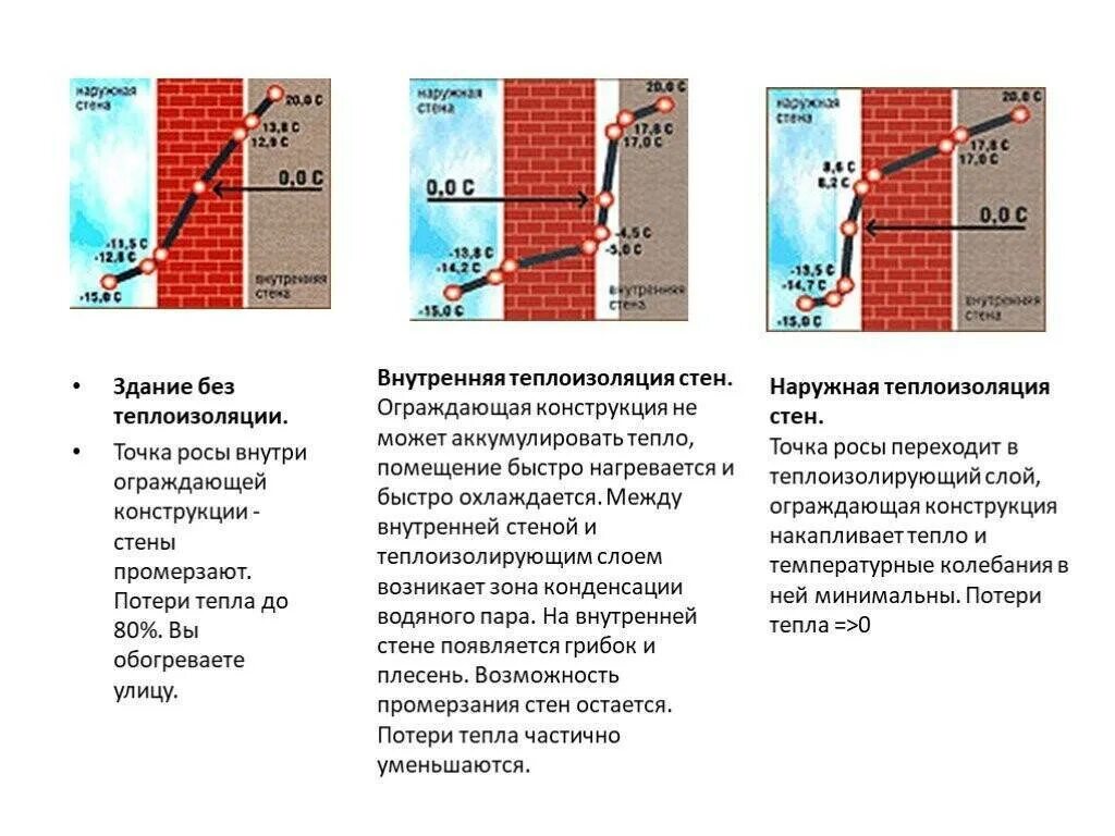Какая потеря тепла