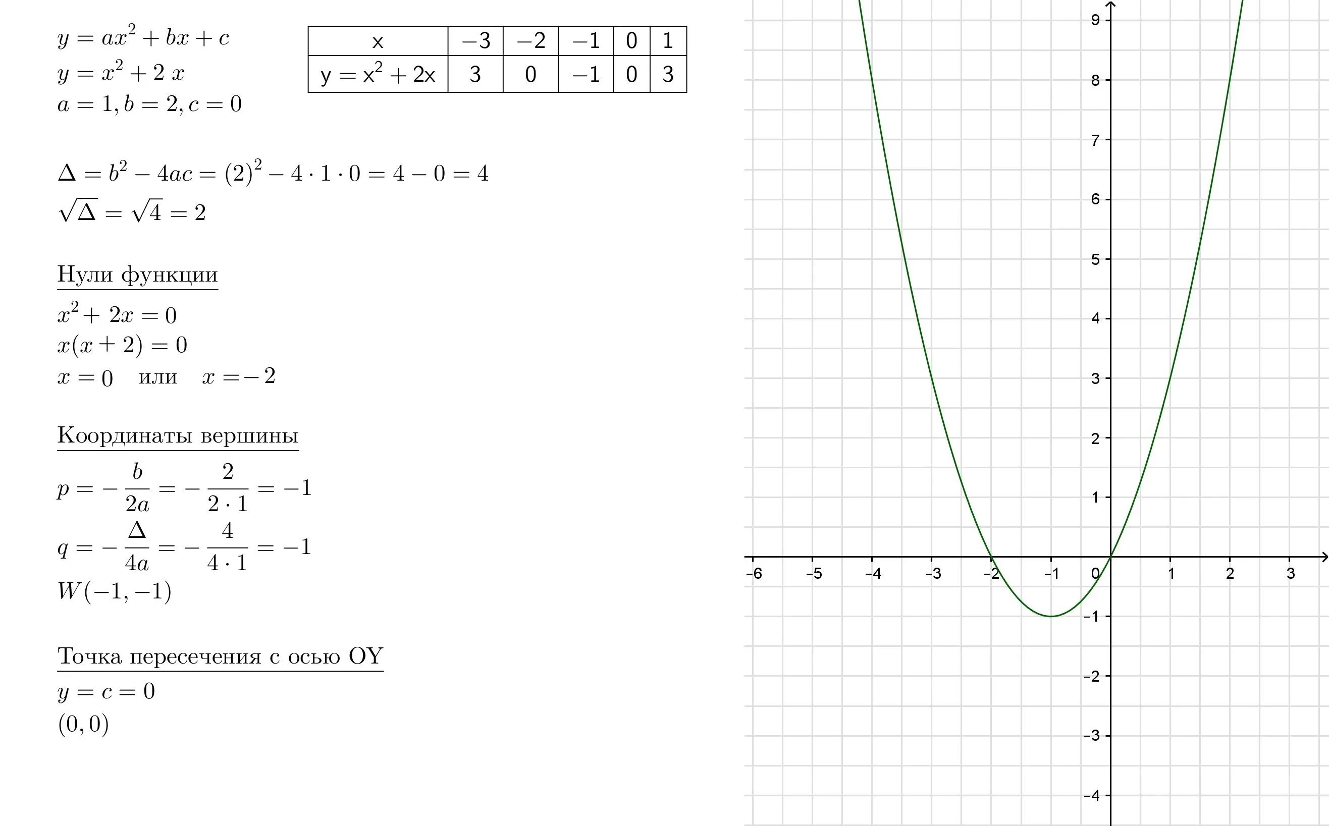 Y x 2 2x 3 огэ