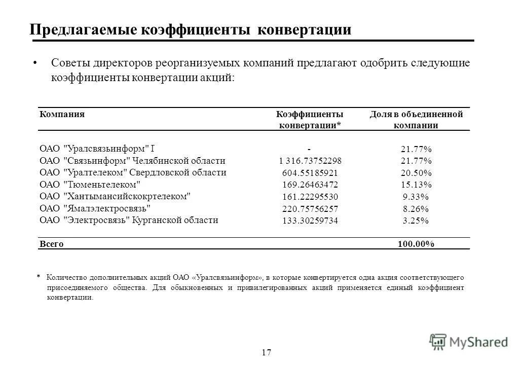 Определите коэффициент конвертации облигаций