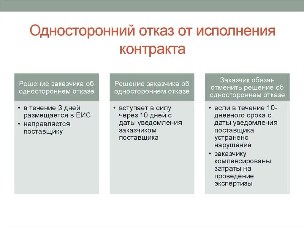 Условия одностороннего отказа от исполнения контракта