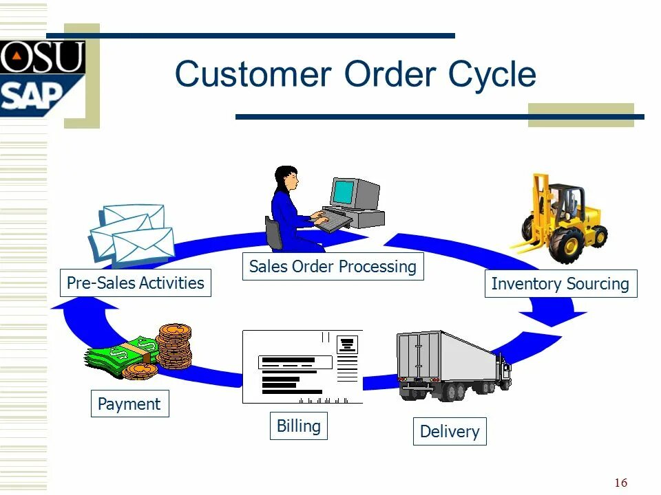 Processing your order. Sales order. ордер процессинг это. презентация presale. order management.