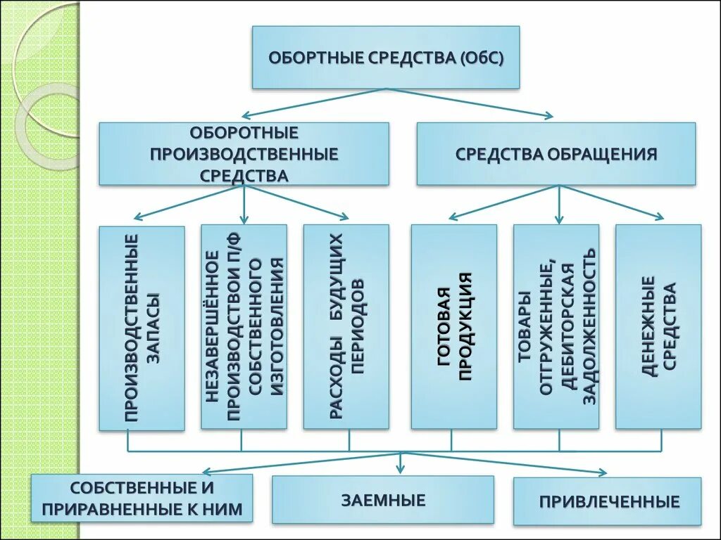 Что является основными средствами предприятия. Классификация оборотных и внеоборотных активов. Основные средства. Правовой режим основных и оборотных средств. Что относится к основным средствам предприятия.