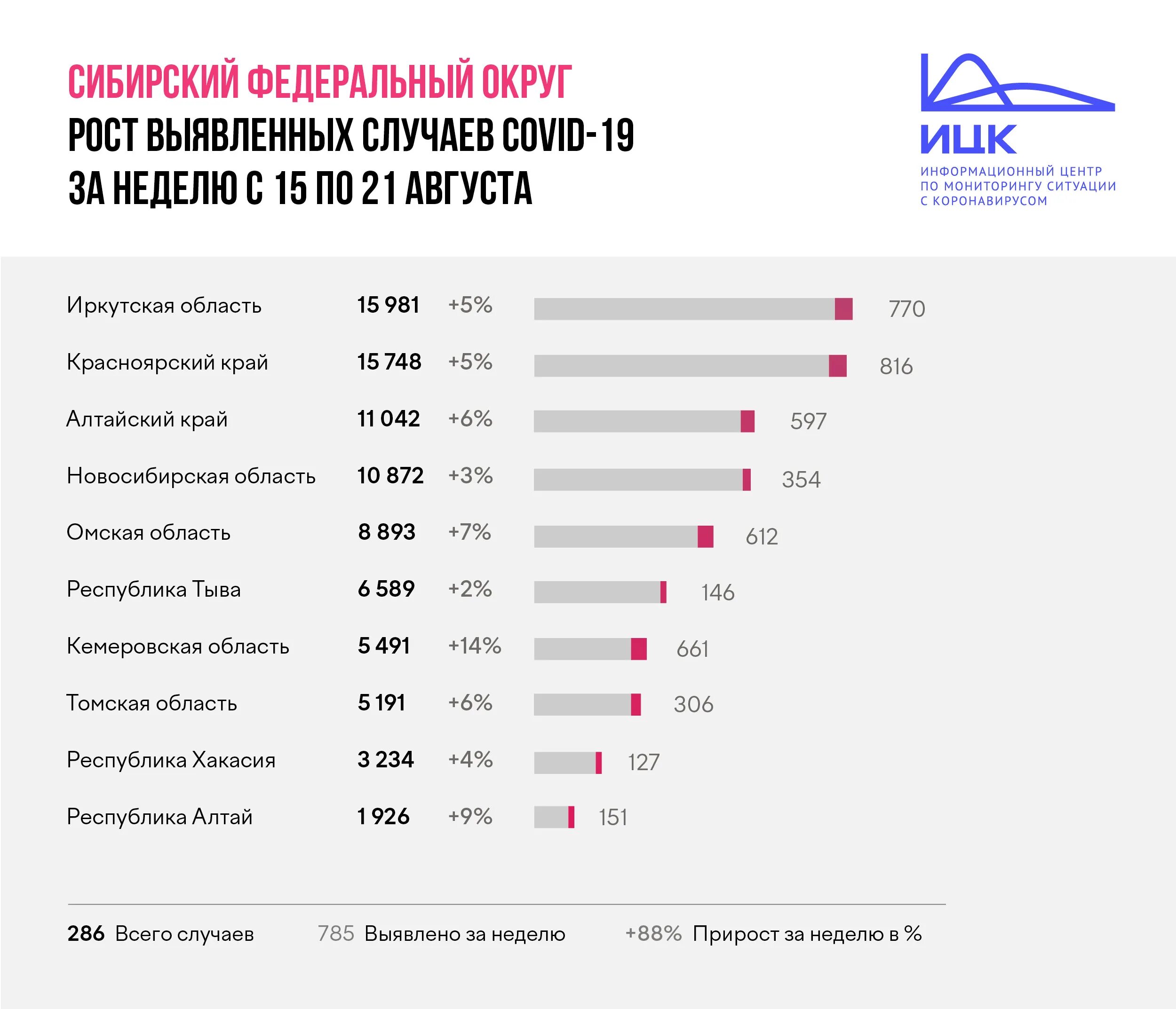 Коронавирус статистика за 2021. Заболеваемость коронавирусом в России. Статистика коронавируса в России за неделю. Статистика по коронавирусу за 2021. Коронавирусом показатели