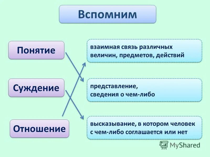Понятие связей и их функции. Информатика суждение и понятие. что такое суждение в информатике 4 класс. понятие отношение и связь. отношение понятий по информатике.