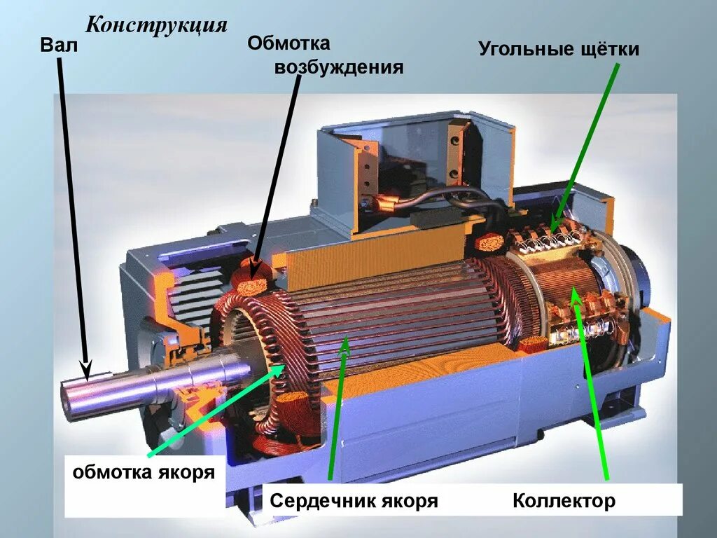 Обмотки синхронного двигателя. Щеточный аппарат ротора синхронного генератора. Обмотка возбуждения машины постоянного тока это. Конструкция обмотки статора машины постоянного тока. Электродвигатель статор и ротор постоянного тока.