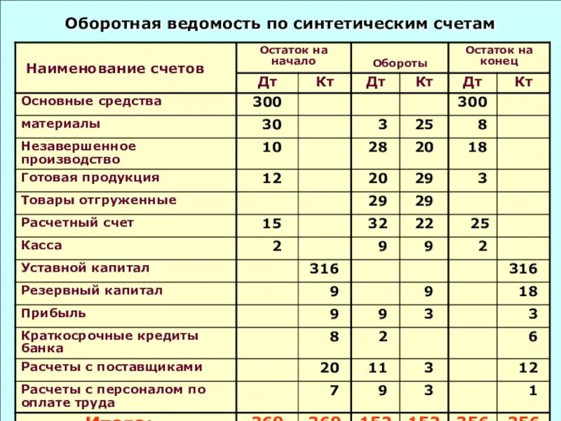 Таблица оборотной ведомости. Оборотно-сальдовая ведомость по счетам синтетического учета. Оборотная ведомость по синтетическим счетам. Оборотная ведомость пример. Осв по синтетическим счетам.