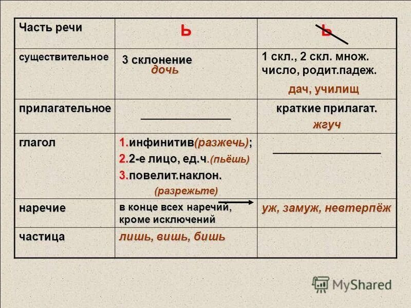 спряжение глаголов в русском языке таблица 4. как определить 2 спряжение. палит глагол. пылает глагол. пылает глагол.